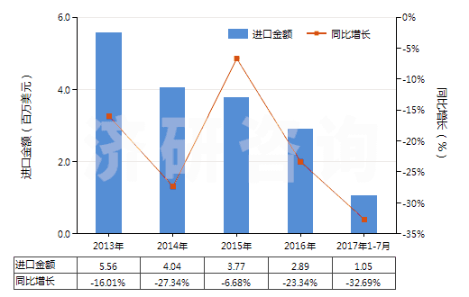 2013-2017年7月中國其他彈性紗線（未加捻或捻度每米不超過50轉）(HS54024490)進口總額及增速統(tǒng)計